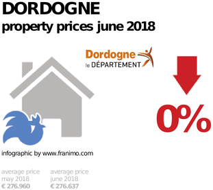 average property price in the region Dordogne, June 2018