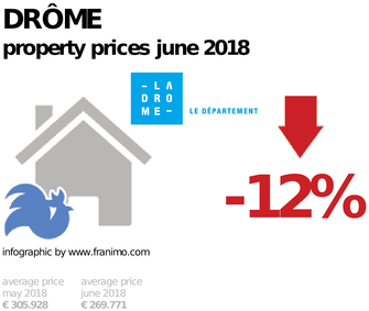 average property price in the region Drôme, June 2018
