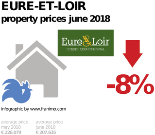 average property price in the region Eure-et-Loir, June 2018