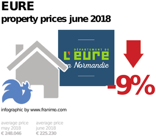 average property price in the region Eure, June 2018