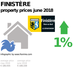 average property price in the region Finistère, June 2018