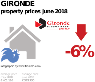 average property price in the region Gironde, June 2018