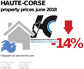 average property price in the region Haute-Corse, June 2018