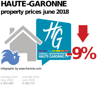 average property price in the region Haute-Garonne, June 2018