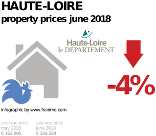 average property price in the region Haute-Loire, June 2018