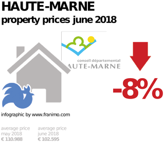 average property price in the region Haute-Marne, June 2018