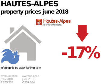 average property price in the region Hautes-Alpes, June 2018