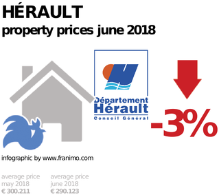 average property price in the region Hérault, June 2018