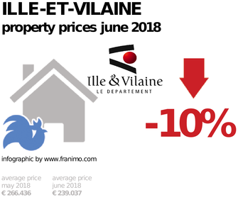 average property price in the region Ille-et-Vilaine, June 2018