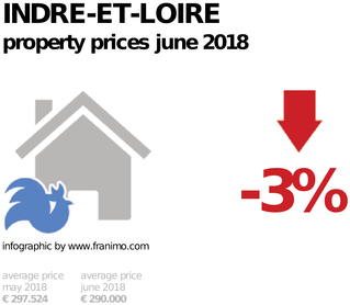 average property price in the region Indre-et-Loire, June 2018