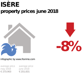 average property price in the region Isère, June 2018