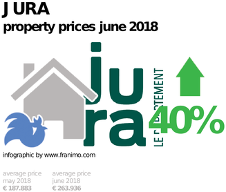 average property price in the region Jura, June 2018