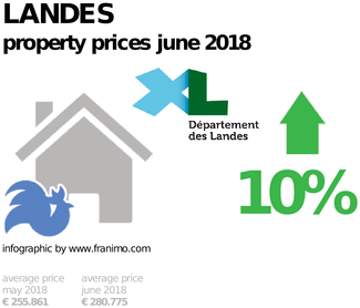 average property price in the region Landes, June 2018