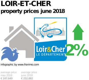 average property price in the region Loir-et-Cher, June 2018