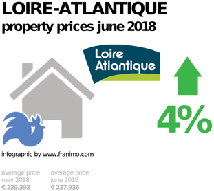 average property price in the region Loire-Atlantique, June 2018