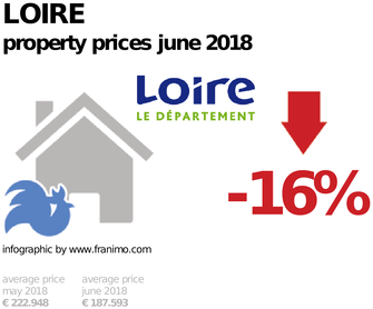 average property price in the region Loire, June 2018