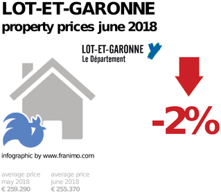 average property price in the region Lot-et-Garonne, June 2018