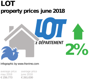 average property price in the region Lot, June 2018