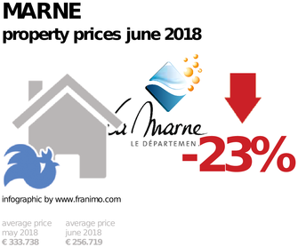 average property price in the region Marne, June 2018