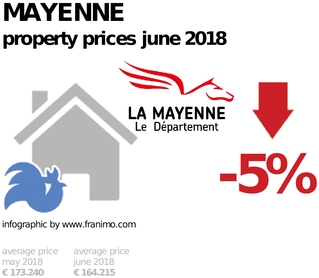 average property price in the region Mayenne, June 2018