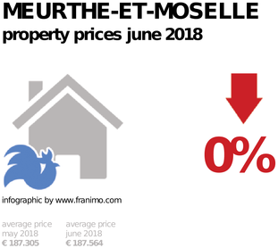 average property price in the region Meurthe-et-Moselle, June 2018