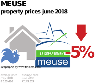 average property price in the region Meuse, June 2018