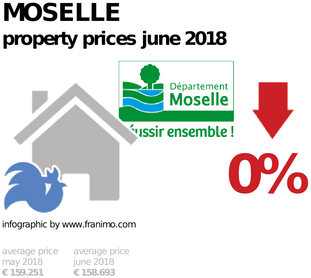 average property price in the region Moselle, June 2018