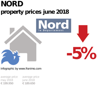 average property price in the region Nord, June 2018