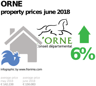 average property price in the region Orne, June 2018