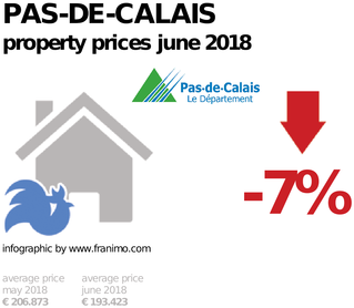 average property price in the region Pas-de-Calais, June 2018