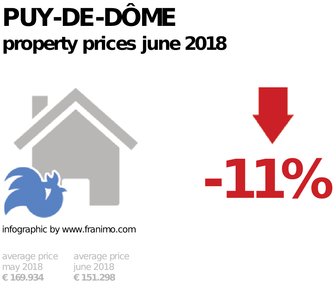 average property price in the region Puy-de-Dôme, June 2018