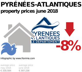 average property price in the region Pyrénées-Atlantiques, June 2018