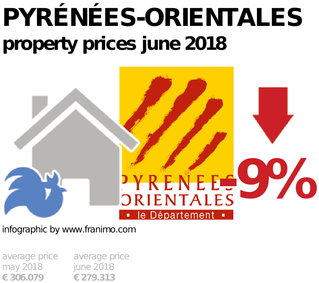 average property price in the region Pyrénées-Orientales, June 2018