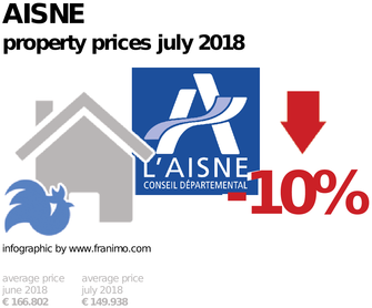 average property price in the region Aisne, July 2018