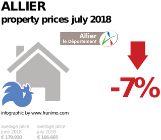 average property price in the region Allier, July 2018