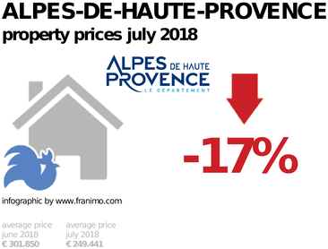 average property price in the region Alpes-de-Haute-Provence, July 2018