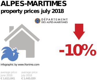 average property price in the region Alpes-Maritimes, July 2018