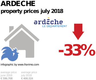 average property price in the region Ardeche, July 2018