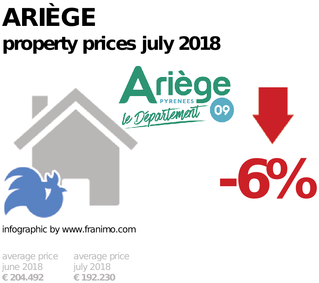 average property price in the region Ariège, July 2018