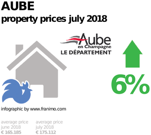 average property price in the region Aube, July 2018