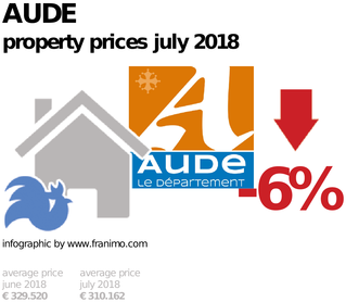 average property price in the region Aude, July 2018