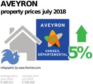 average property price in the region Aveyron, July 2018