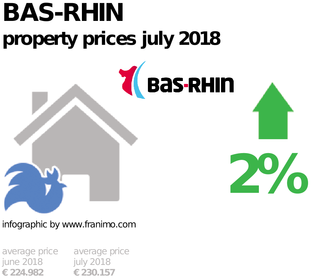 average property price in the region Bas-Rhin, July 2018