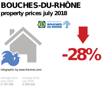 average property price in the region Bouches-du-Rhône, July 2018