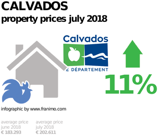 average property price in the region Calvados, July 2018