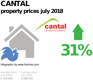 average property price in the region Cantal, July 2018