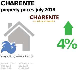 average property price in the region Charente, July 2018