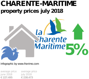 average property price in the region Charente-Maritime, July 2018