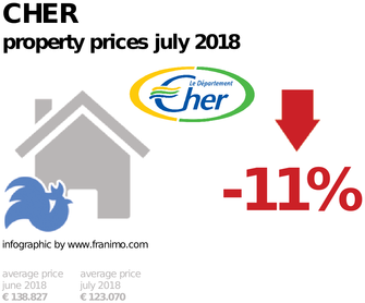 average property price in the region Cher, July 2018