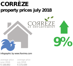average property price in the region Corrèze, July 2018